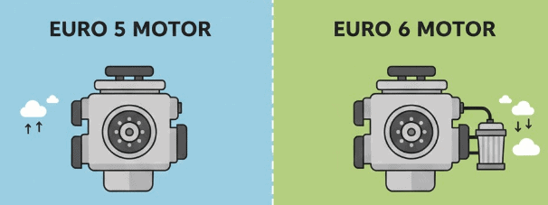 Razlika između Euro 5 i Euro 6 motora: Koji odabrati?